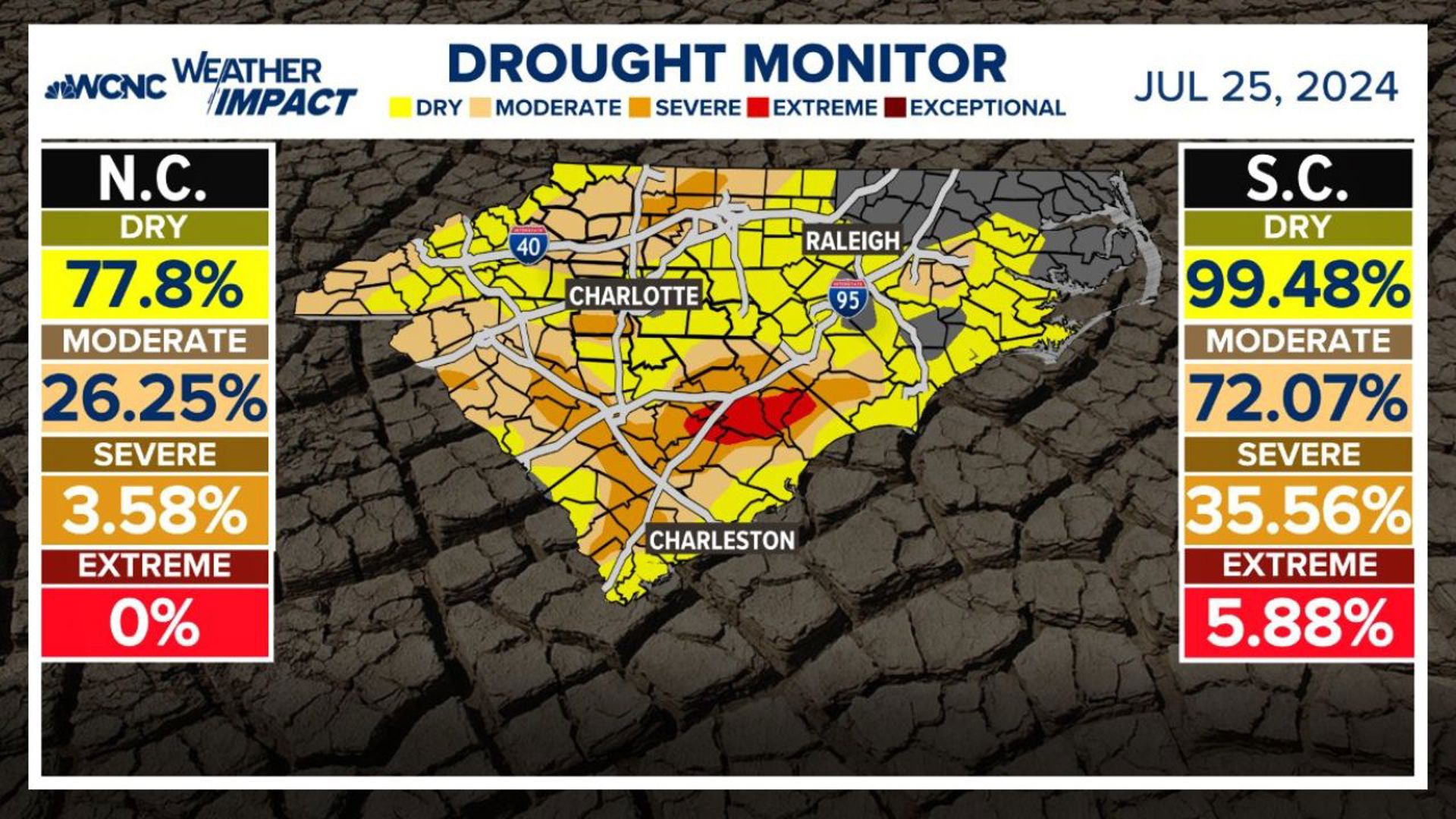 After weeks of extremely dry weather, the Carolinas will see even more rain on Thursday. Chris Mulcahy explains how this impacts the drought monitor.