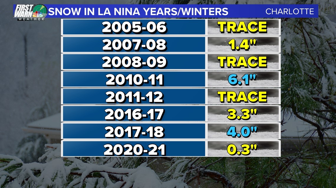 When it snows in Charlotte Snow climatology and stats