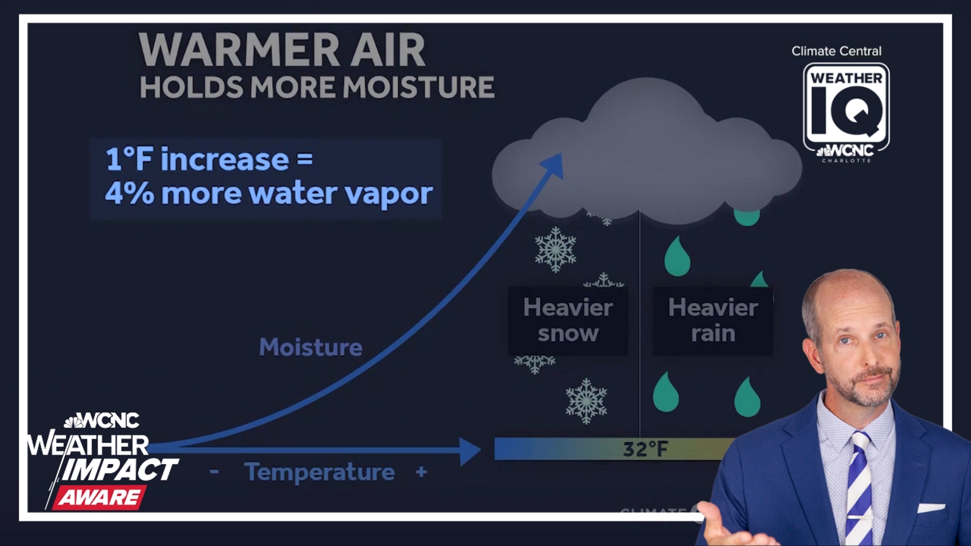 A warming climate means more extreme rainfall and flooding events.