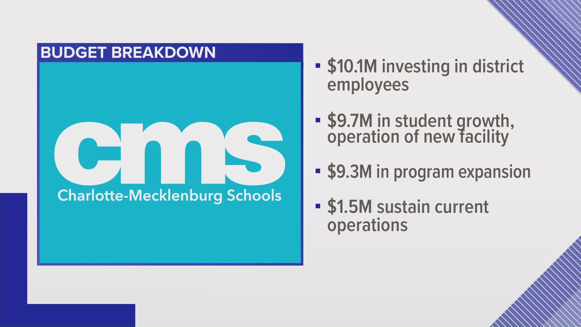 CMS is asking Mecklenburg County for more money for student social and emotional support.