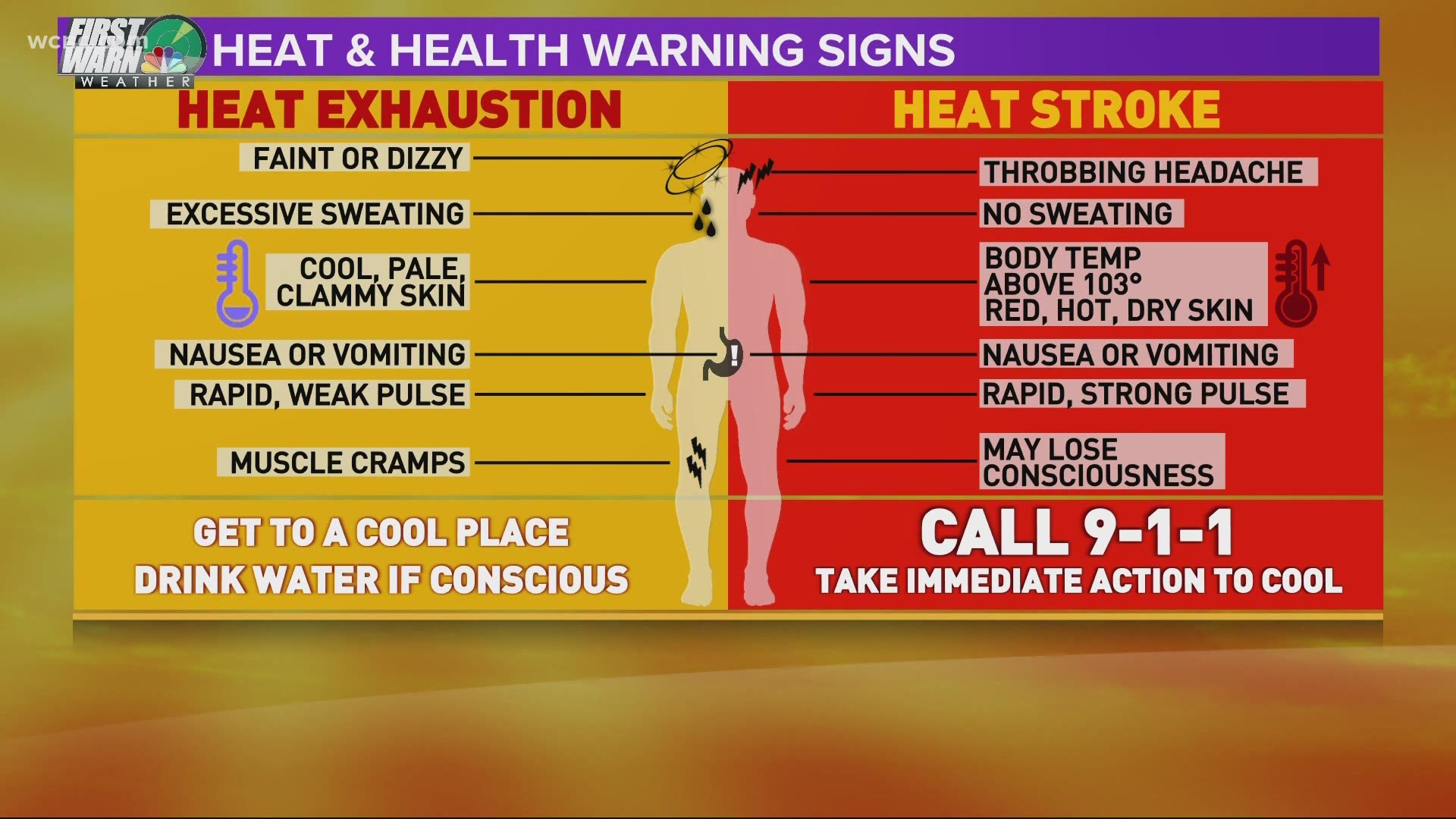 The greater Charlotte area will hit 90°+ for the first time this year. This could start our first heat wave. But what is a heat wave?