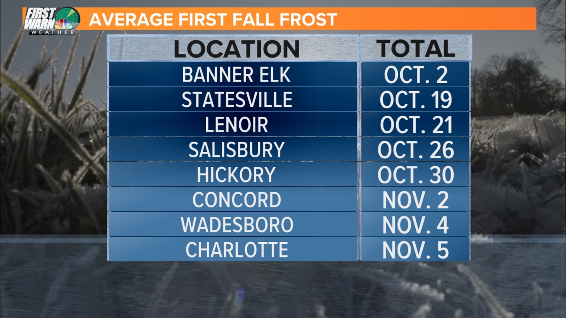 First frost of the season could mimic the average while we will be close to our first freeze in the Charlotte area as well!