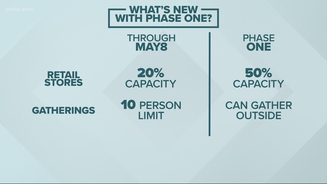 Got questions about reopening NC Phase 1? Here are answers | wcnc.com