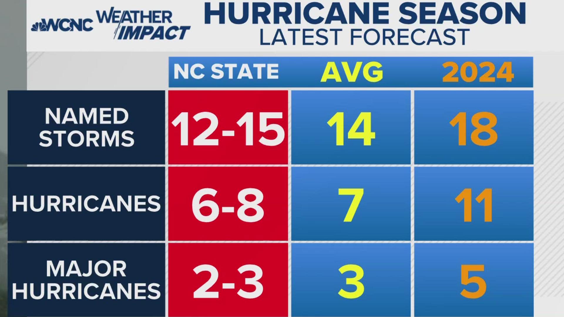 Hurricane Ranking NC State predicts 12 to 15 storms for 2025 hurricane season | wcnc.com