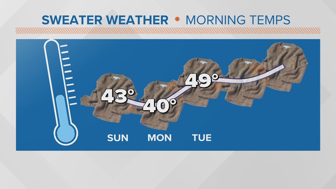 A true fall weather weekend is here