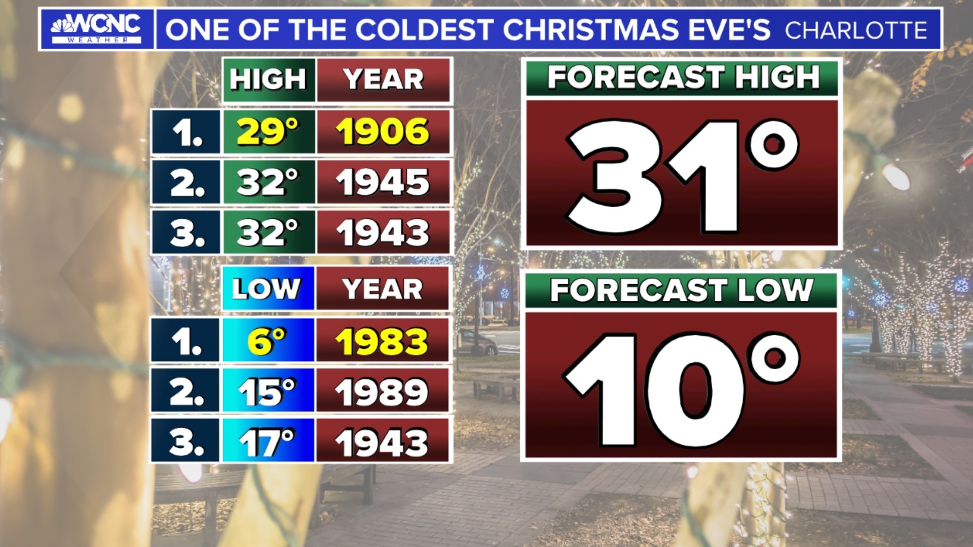 Charlotte could see one of the coldest Christmas Eves in history