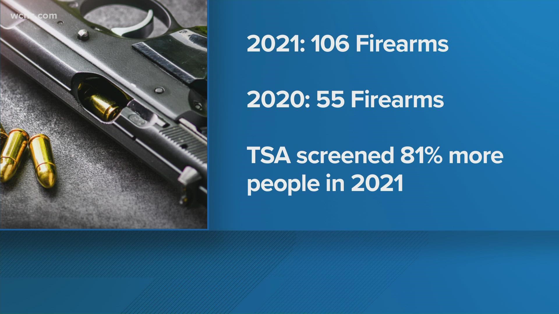 Last year, TSA found 106 firearms at the airport. That's the highest count of any airport in North Carolina. That's compared to 55 found in 2020.