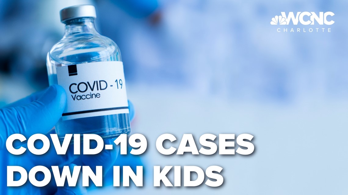 COVID-19 cases down in kids