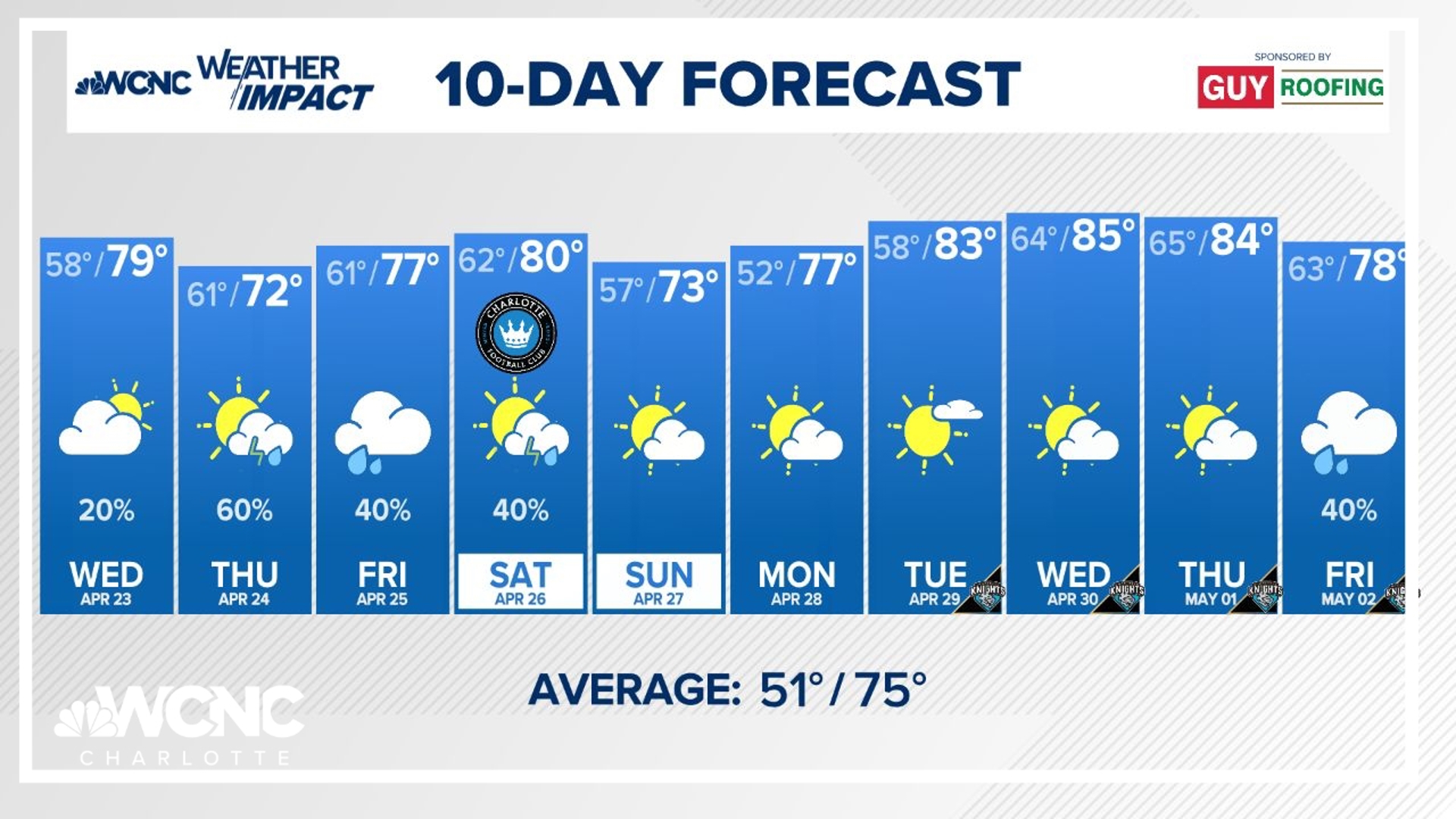 The wettest day looks to be on Thursday.
