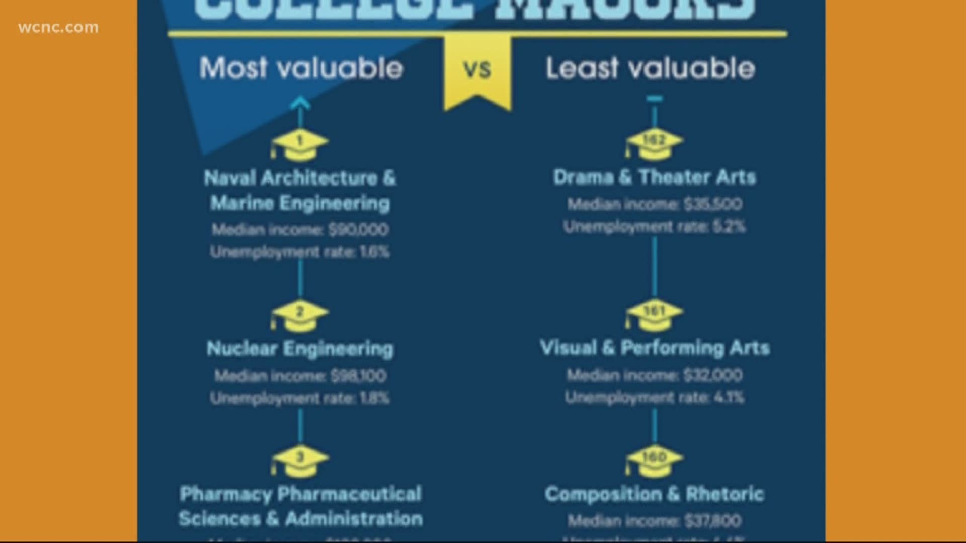 Looking to send your kids off to college with a good plan? A new study from Bankrate has provided the most and least valuable college majors. Spoiler alert: STEM majors are good. Liberal arts? Not so much.