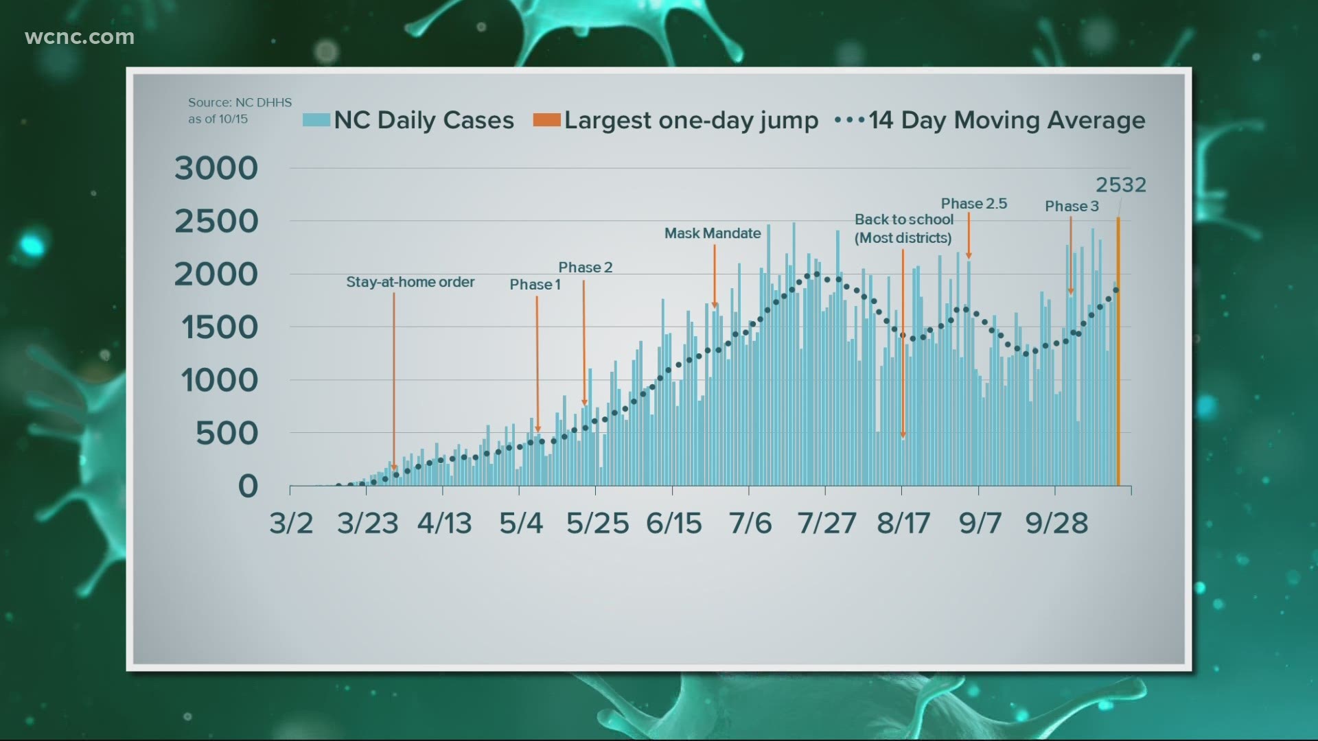 North Carolina health officials reported over 2,500 new COVID-19 cases Thursday, marking a single-day record.