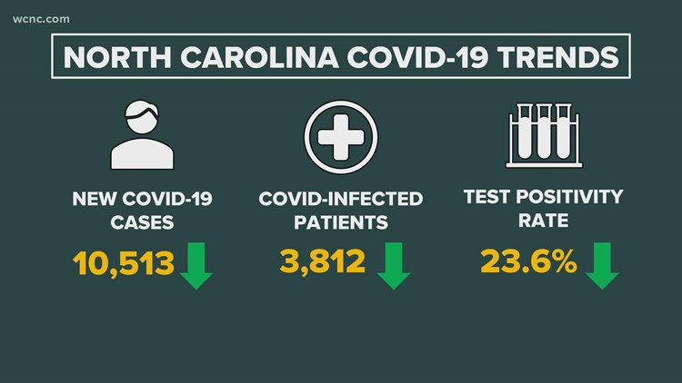 COVID-19 numbers dropping in North Carolina