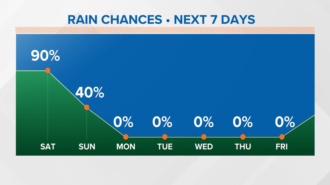 Warming into the 70s this afternoon