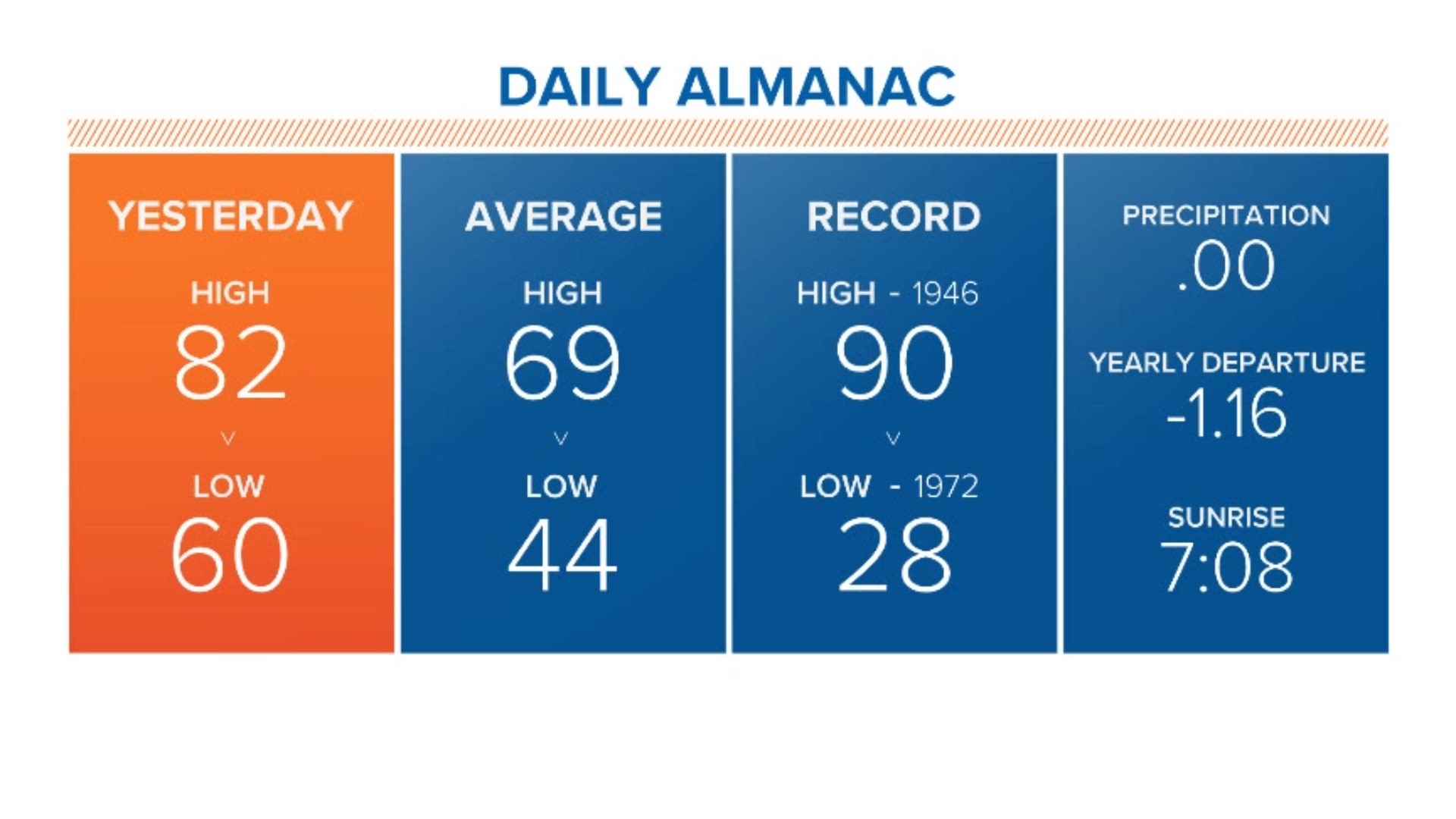 Another warm day for the Carolinas