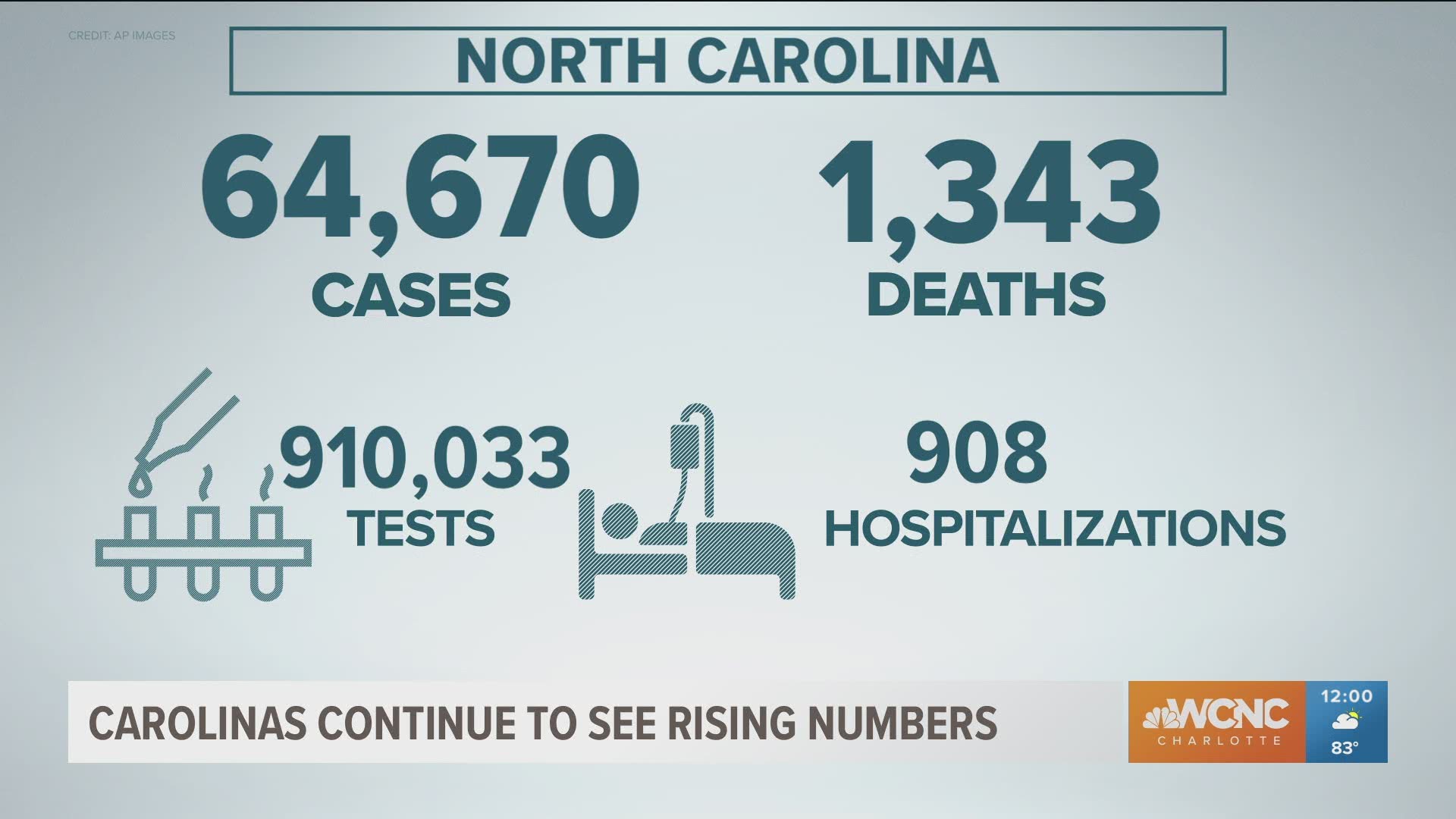 The Carolinas are among 18 states where COVID-19 cases continue to rise, with both states reporting record or near-record hospitalizations.