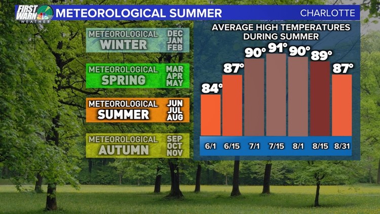 Today marks the start of meteorological summer