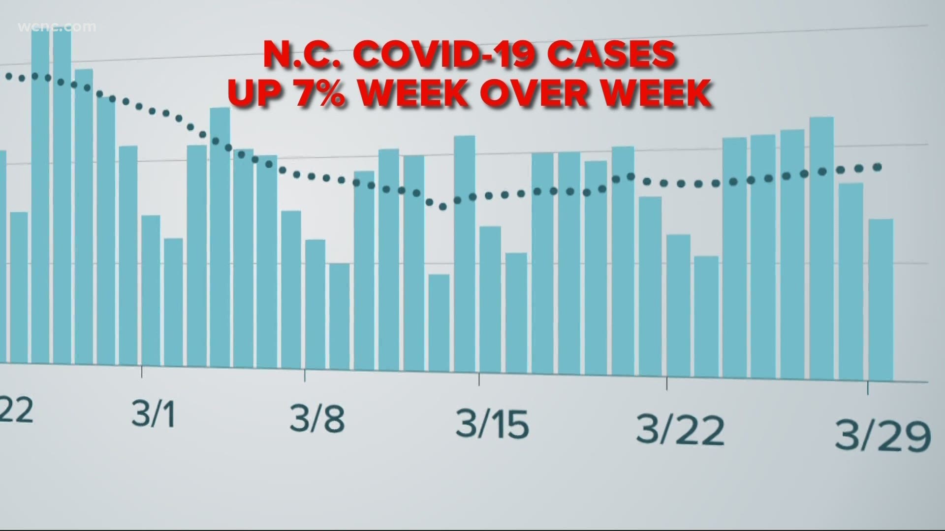 The White House COVID-19 team has grown more alarmed about a nationwide rise in cases and increased rollbacks in many states' restrictions.