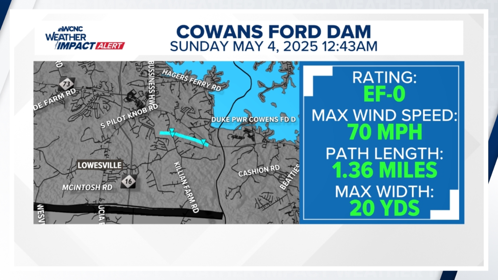 The EF-0 tornado touched down at 12:43 a.m. and lasted three minutes, moving just over 1 mile in the eastern part of the county. 