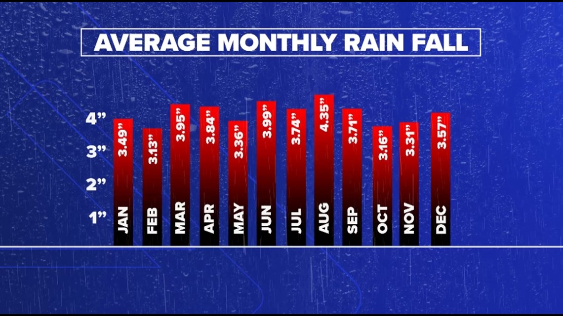 Weather IQ The wettest month in Charlotte