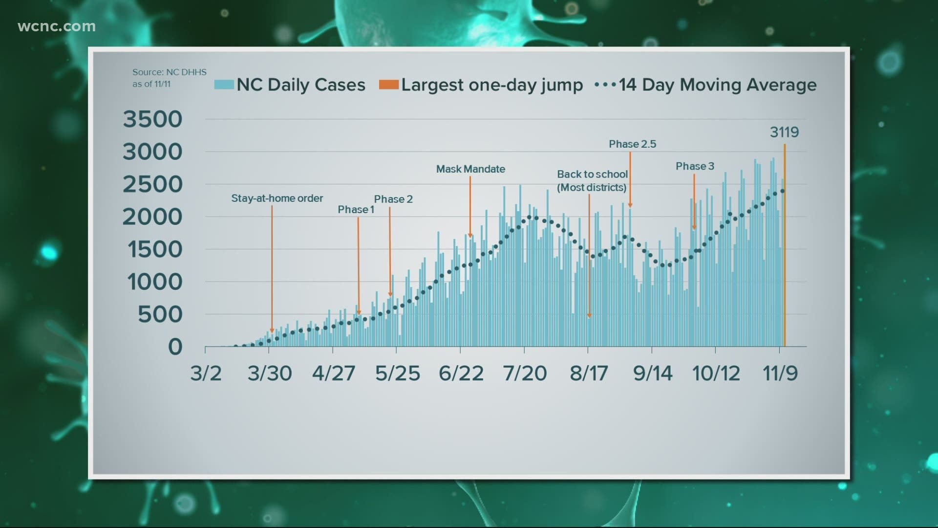 Wednesday, North Carolina broke the threshold of 3,000+ new COVID-19 cases in a day.
