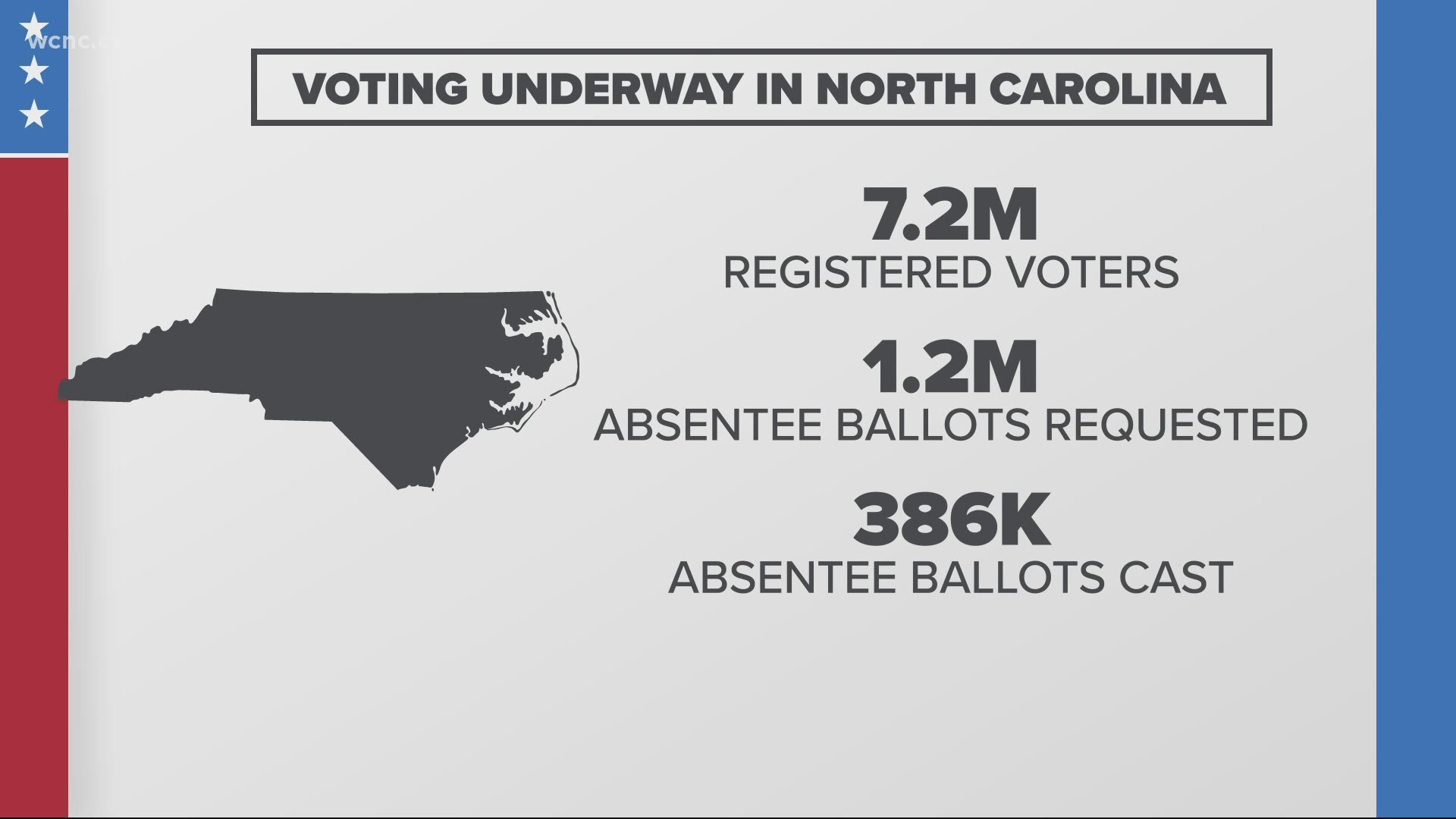 Right now, if an absentee ballot is mailed back with a mistake, the voter needs to submit a new ballot. Many voters are turning their absentee ballots in in-person.