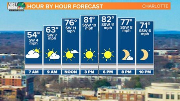 FORECAST: Sunny skies and warm temperatures