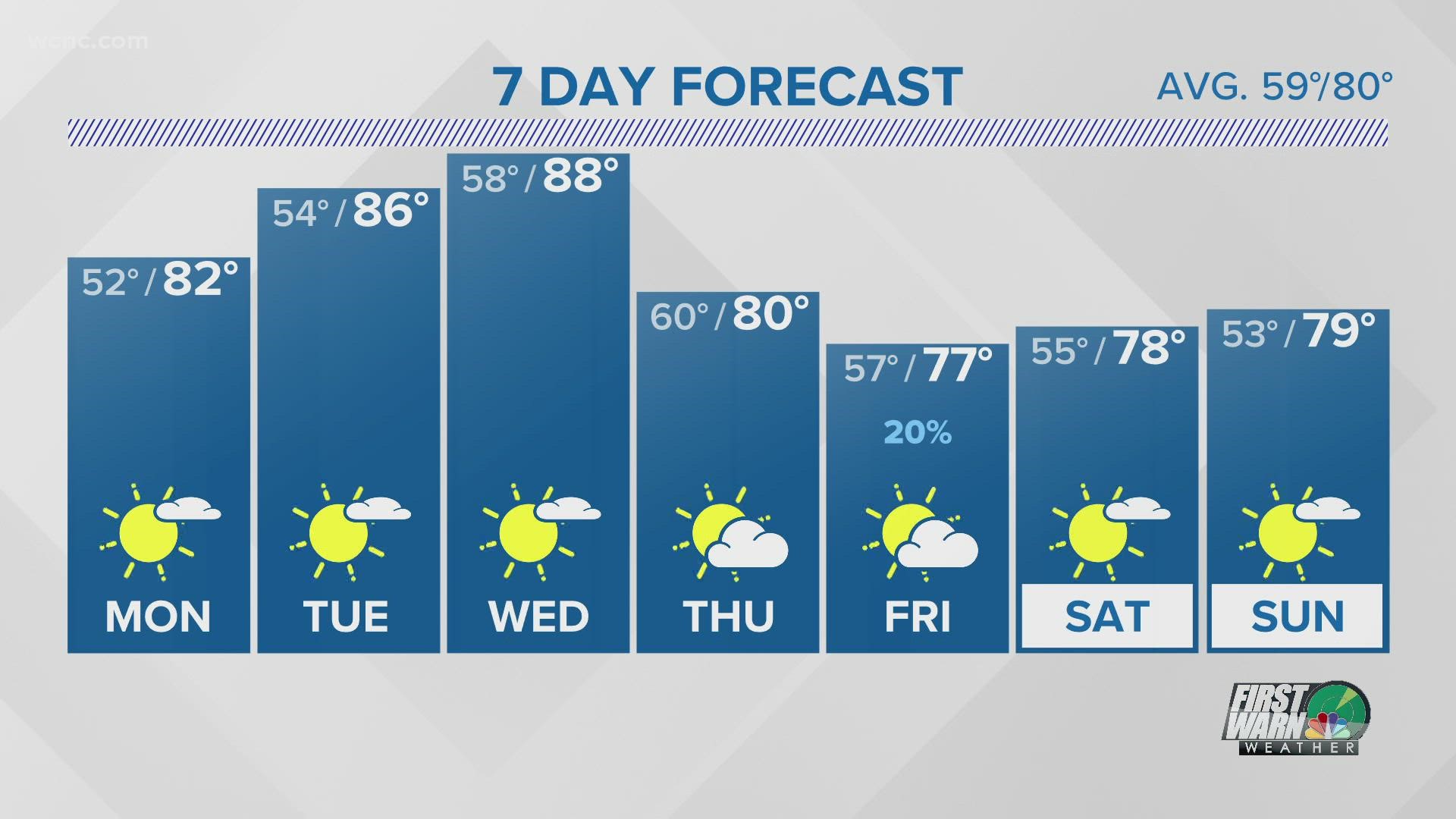 WCNC Charlotte's KJ Jacobs takes a look at the forecast for Sunday and for the work week.