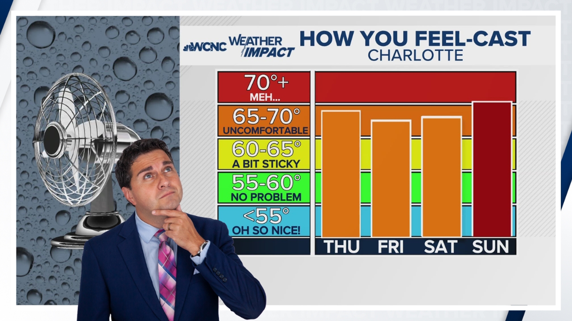 Highs Thursday will be in the upper 70s to around 80 degrees.