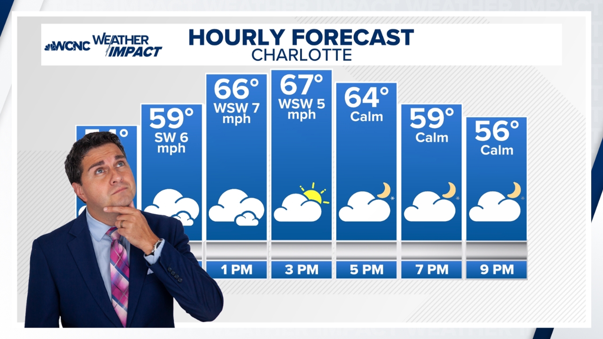 High temperatures will be at least 10 degrees above average today in the mid-60s. Areas east and southeast will have highs in the upper 60s to low 70s. 