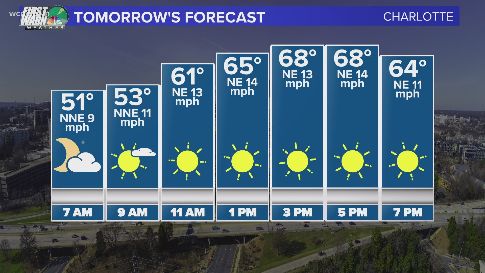 Another amazing Fall day is in line for Sunday with wall to wall sunshine and highs near 70!
