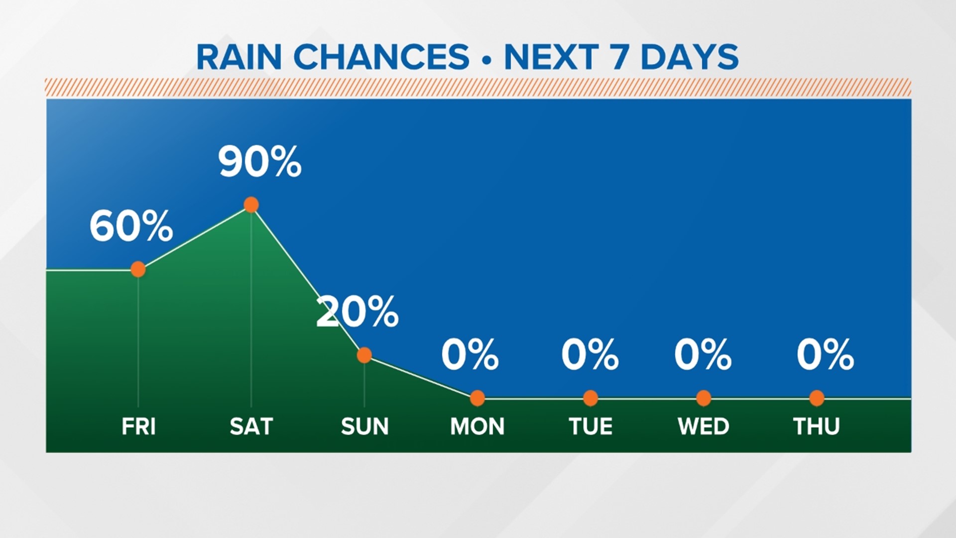 Mild temperatures with rain likely