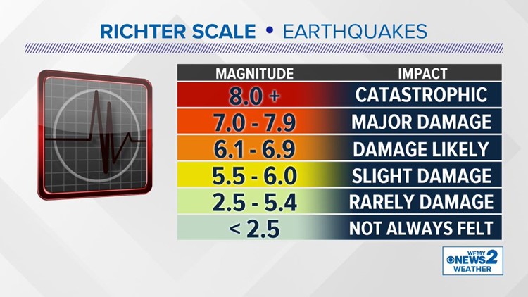 Richter Scale