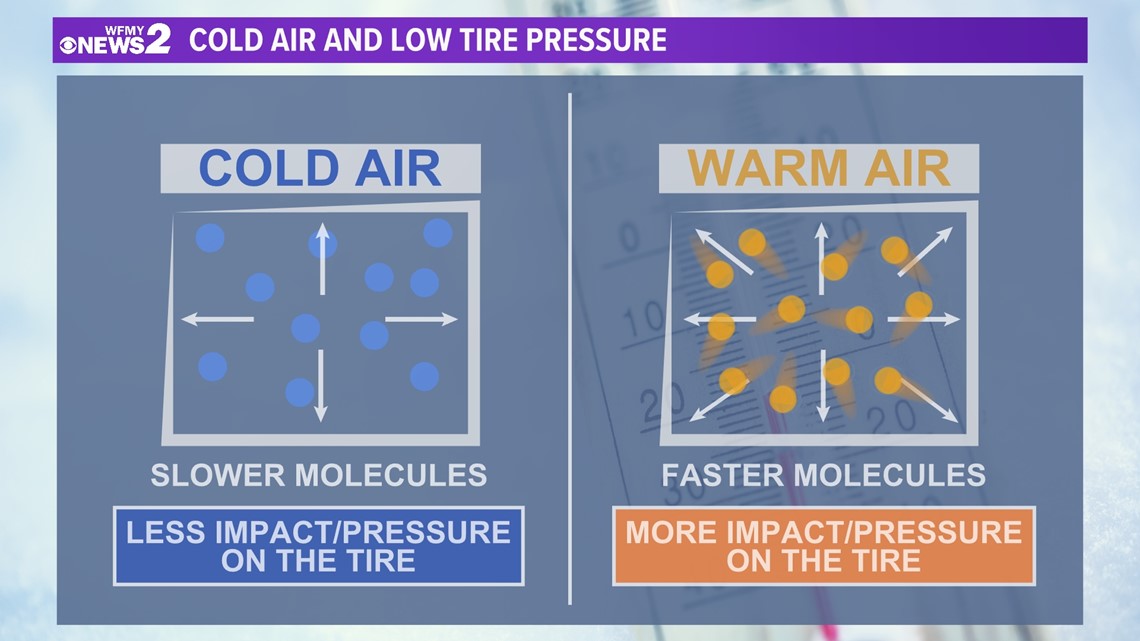 Colder temperatures lower tire pressure