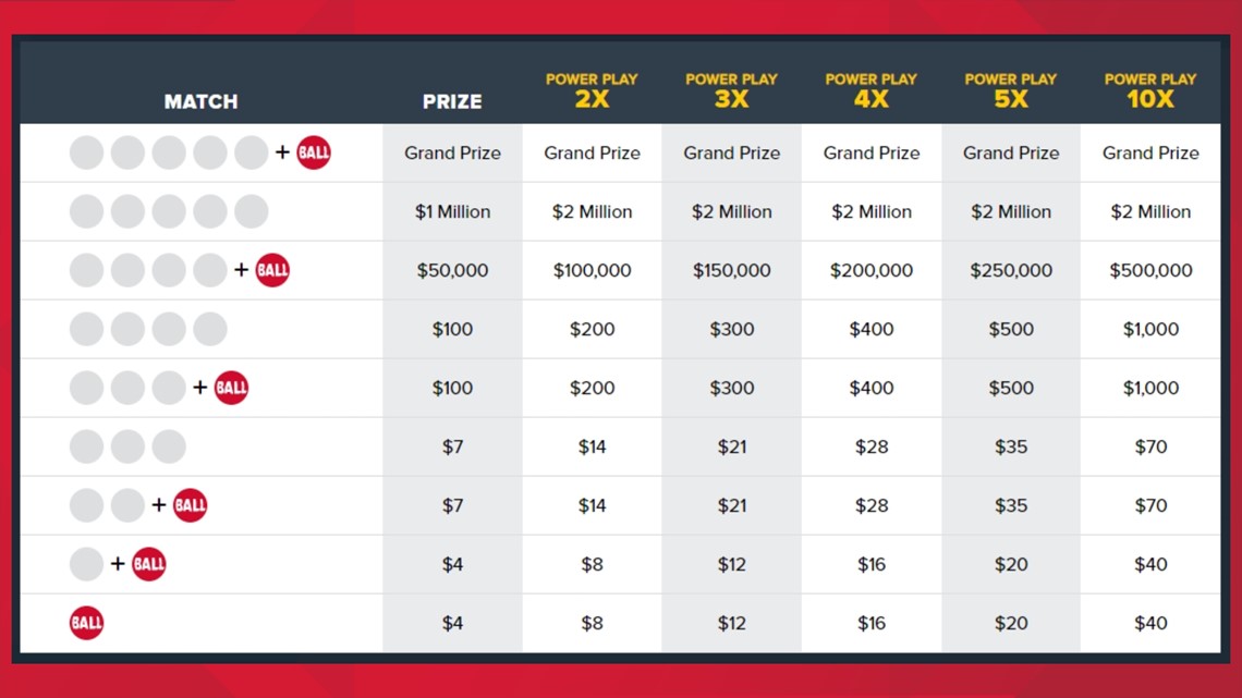 Lucky Powerball numbers What are the mostdrawn numbers?