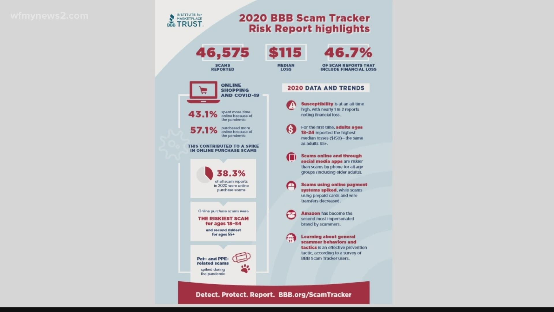 According to the BBB, for the first time, adults ages 18 to 24 reported the highest median losses.