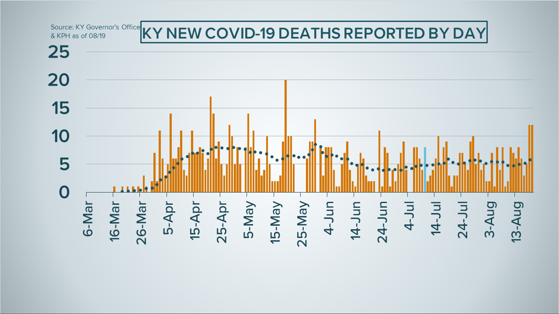 Kentucky, Indiana COVID-19 death trends show no sign of ...