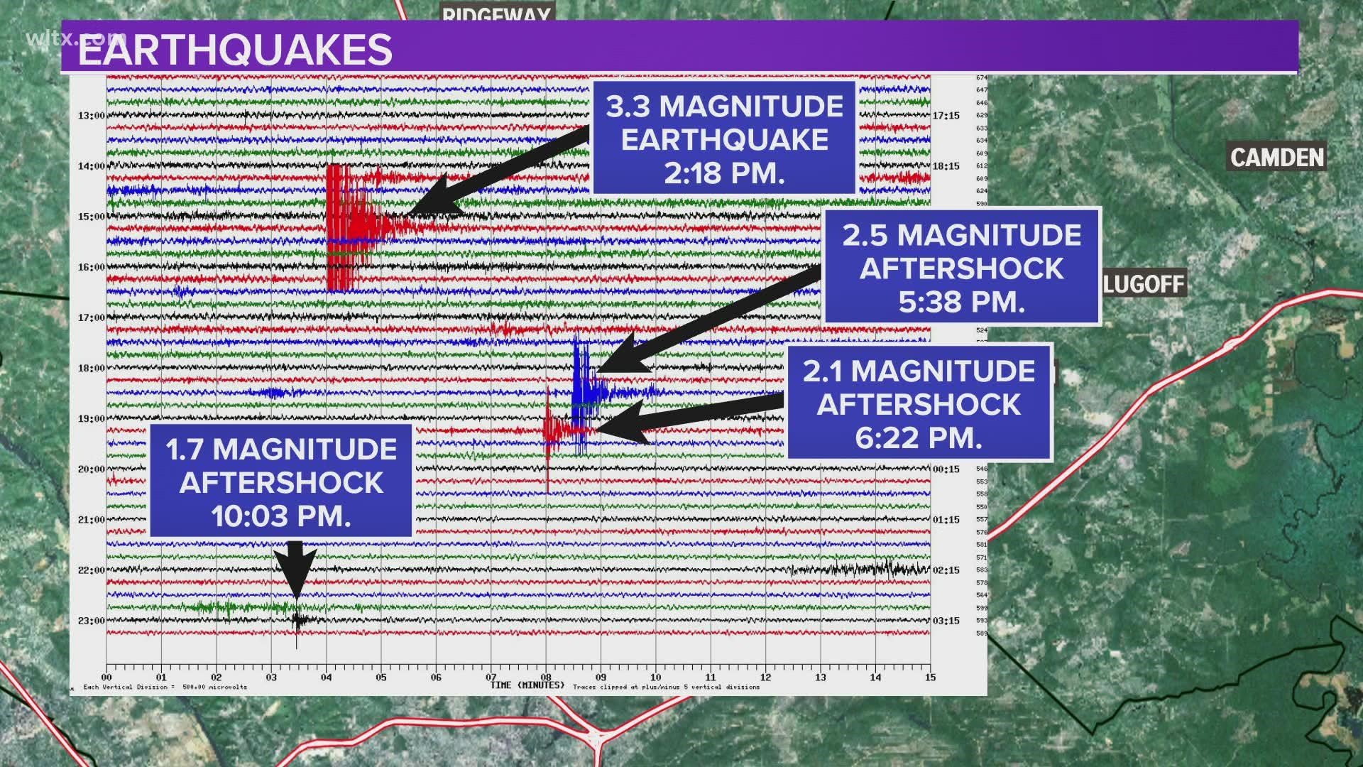 United States Geological Survey confirmed an a 3.3 magnitude earthquake shook the Columbia area Monday afternoon, followed by three aftershocks.