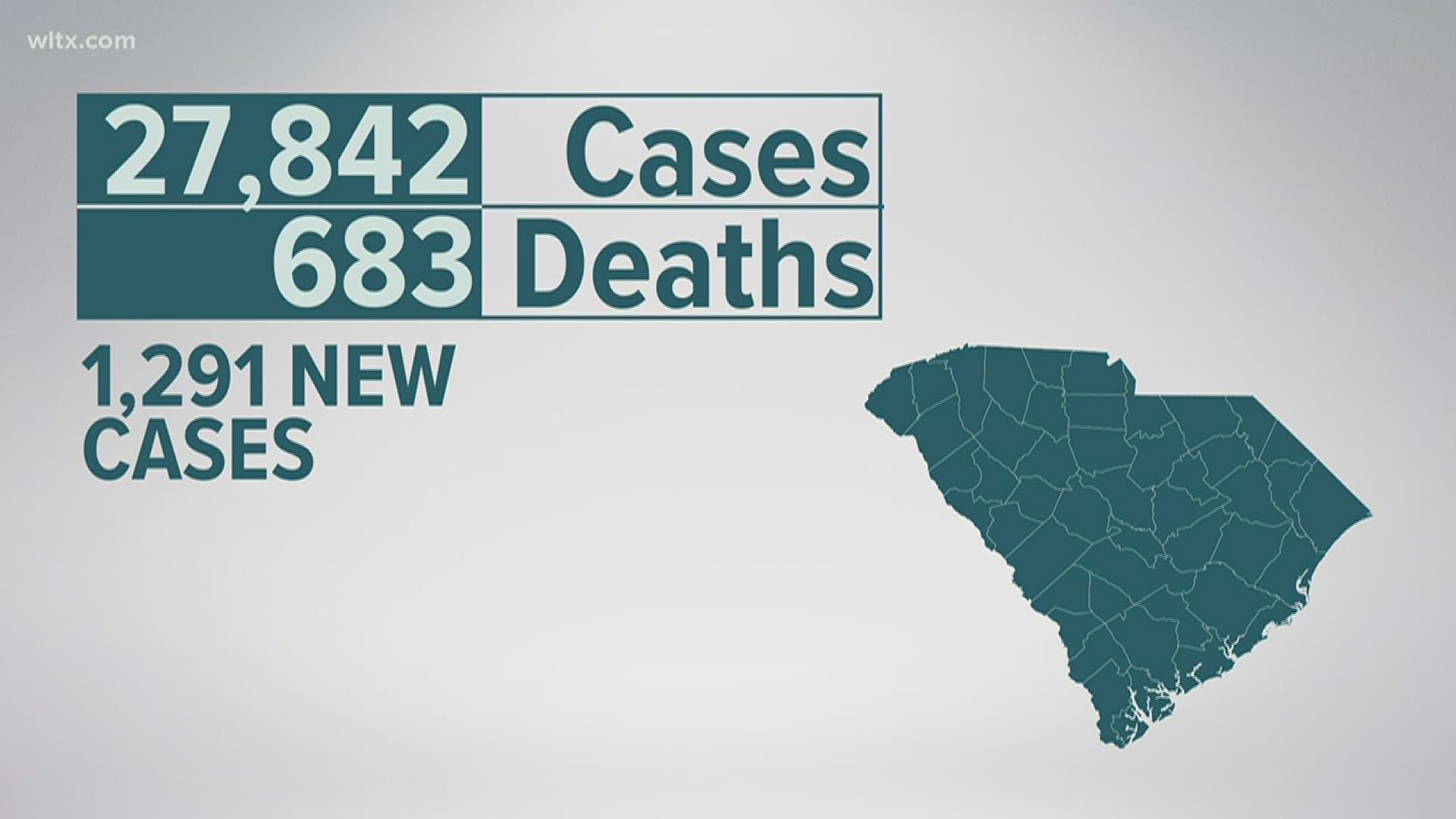 This brings the total number of people confirmed cases to 28,962, probable cases to 60, confirmed deaths to 691, and probable deaths to two.