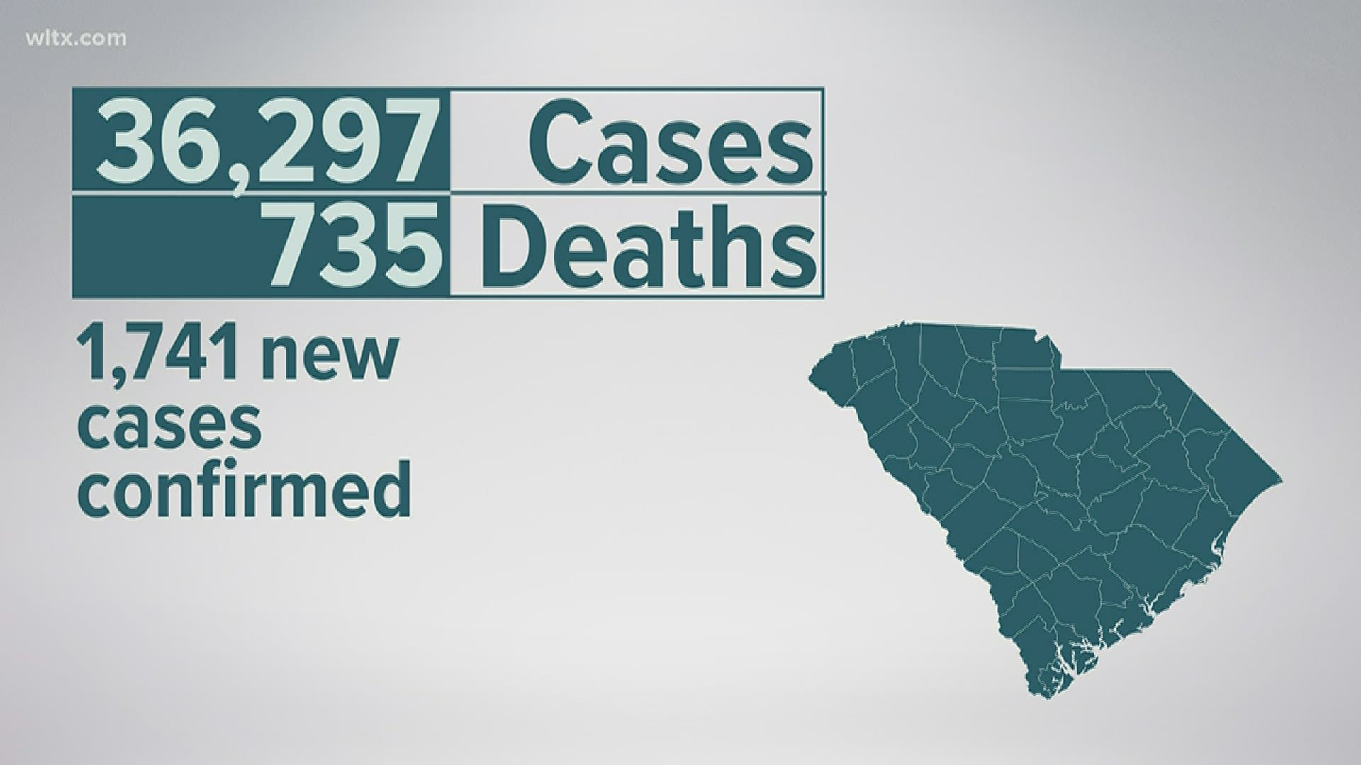 This brings the total number of confirmed cases to 36,297, probable cases to 102, confirmed deaths to 735, and 4 probable deaths