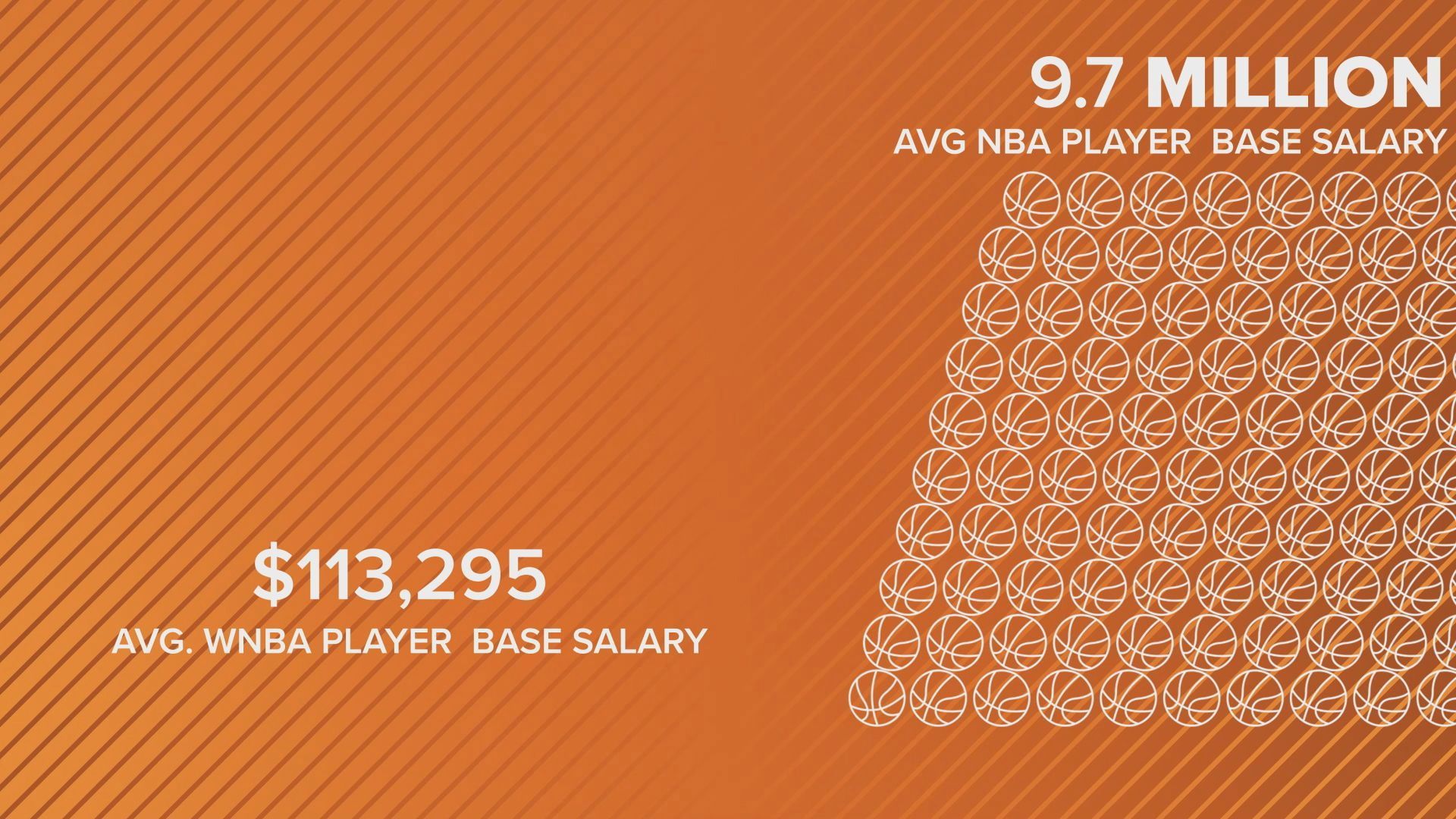 The pay disparity in sports mirrors the broader gender wage gap across industries, highlighting the challenges in achieving equitable compensation.