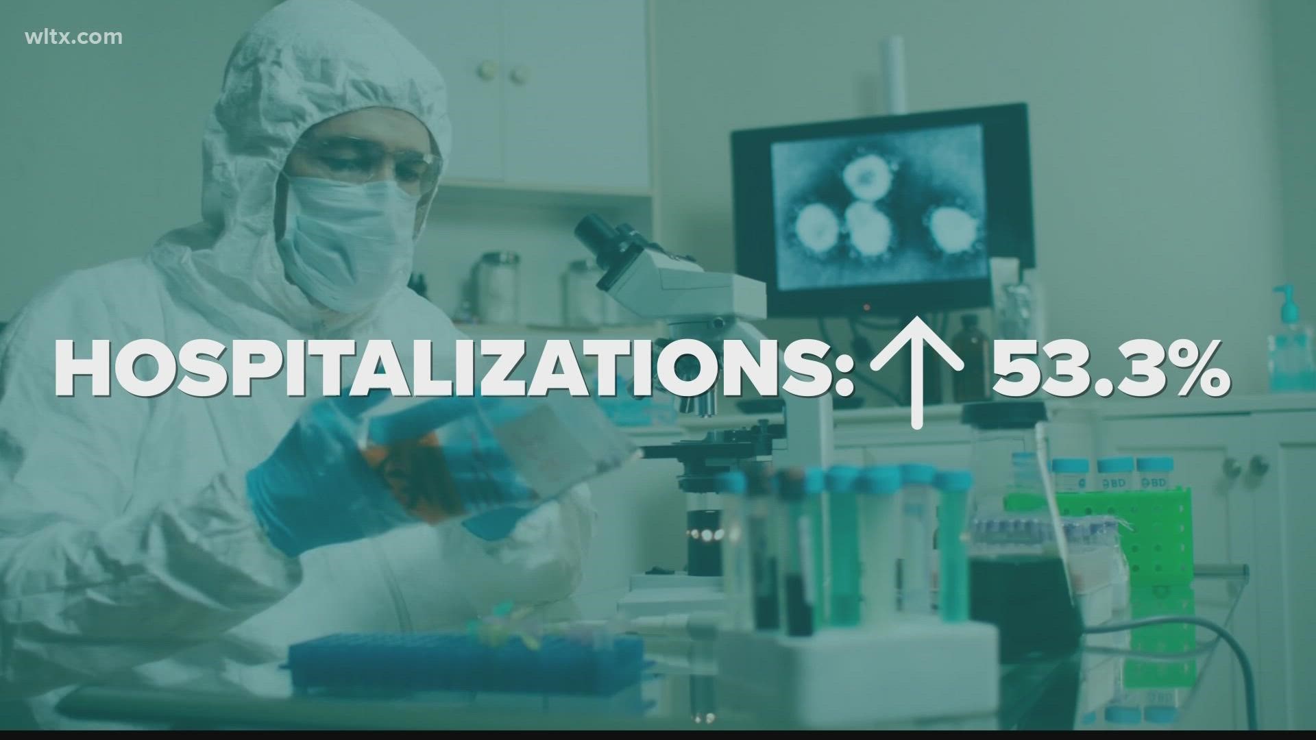 In the last month, COVID cases increased by 31.7% and hospitalizations are up 53.3%, while vaccinations went down by 27.8%, according to DHEC.