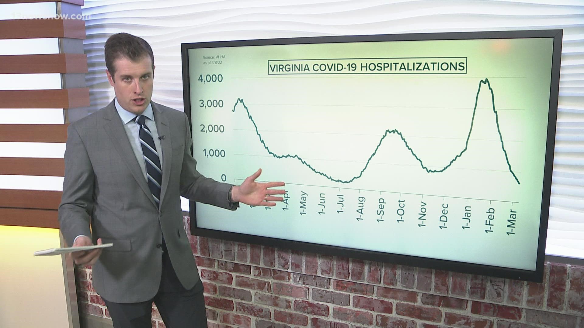 13News Now anchor Dan Kennedy breaks down the latest metrics and coronavirus health trends in Hampton Roads and Virginia as of March 8, 2022.