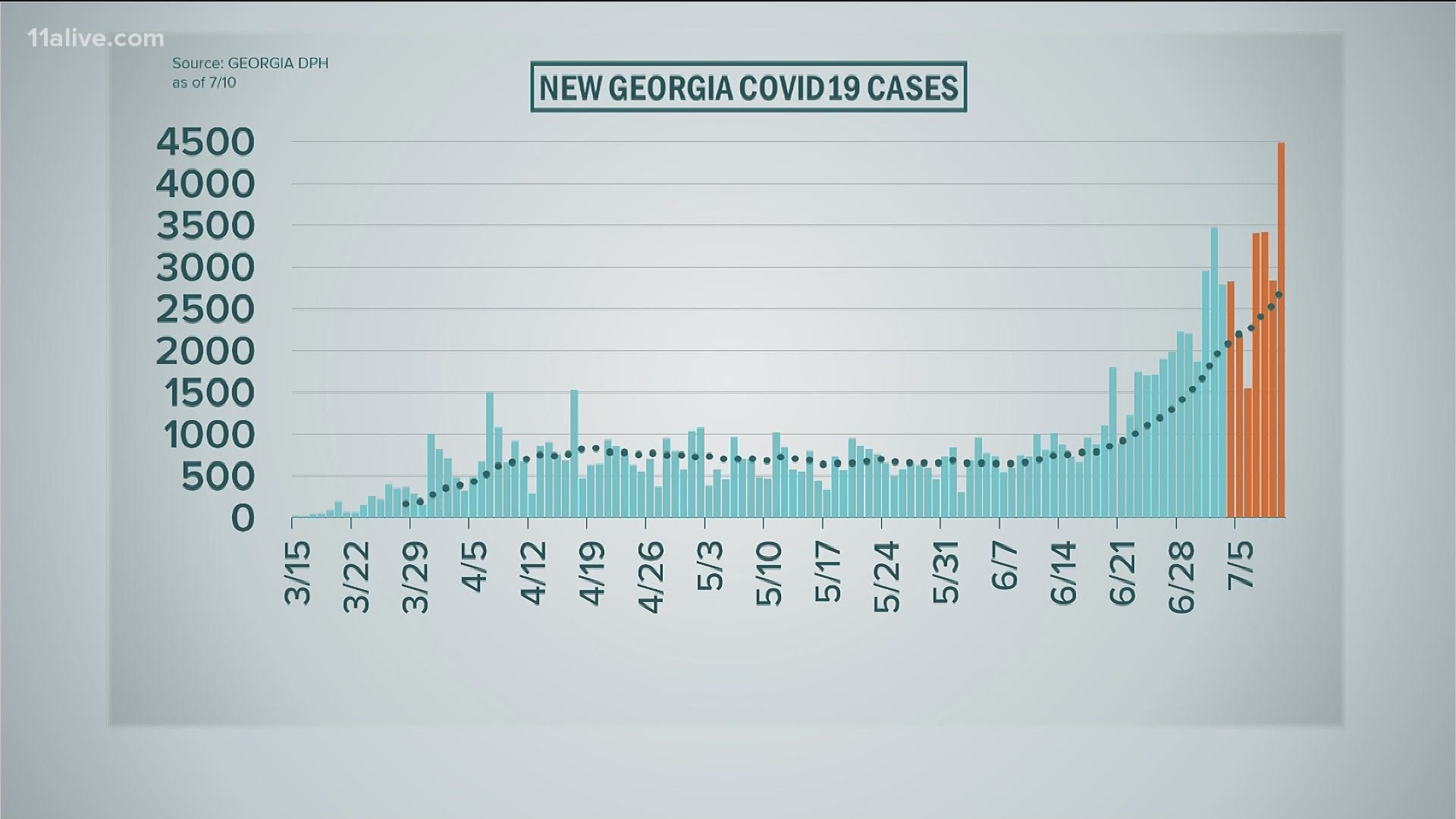 The state had a one-day increase of 4,484 cases with deaths and hospitalizations also seeing significant increases.