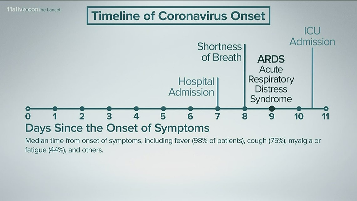 covid symptoms timeline fever